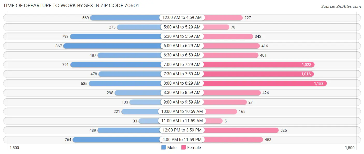 Time of Departure to Work by Sex in Zip Code 70601