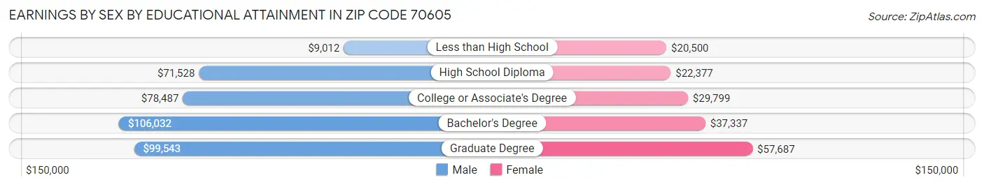 Earnings by Sex by Educational Attainment in Zip Code 70605