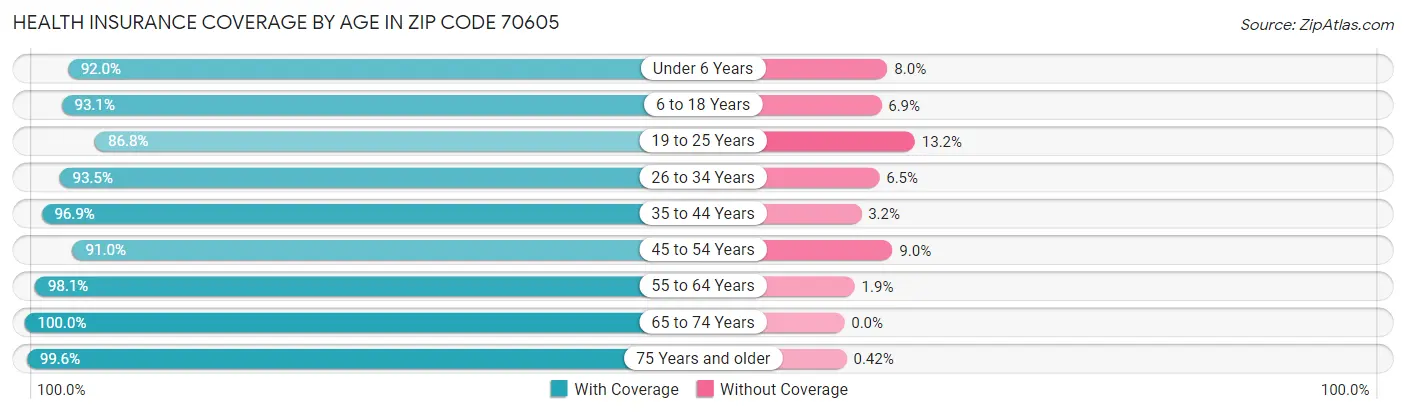 Health Insurance Coverage by Age in Zip Code 70605