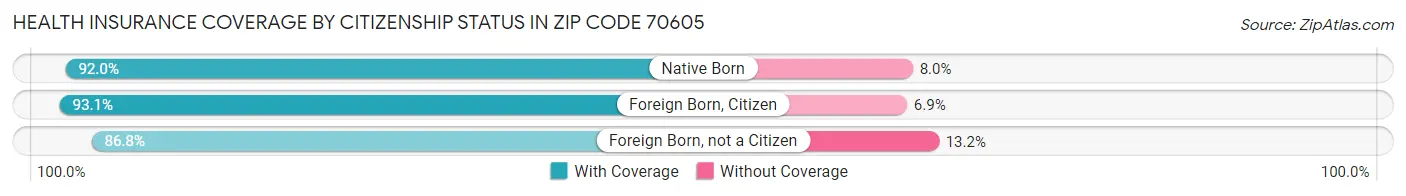 Health Insurance Coverage by Citizenship Status in Zip Code 70605