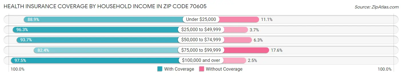 Health Insurance Coverage by Household Income in Zip Code 70605
