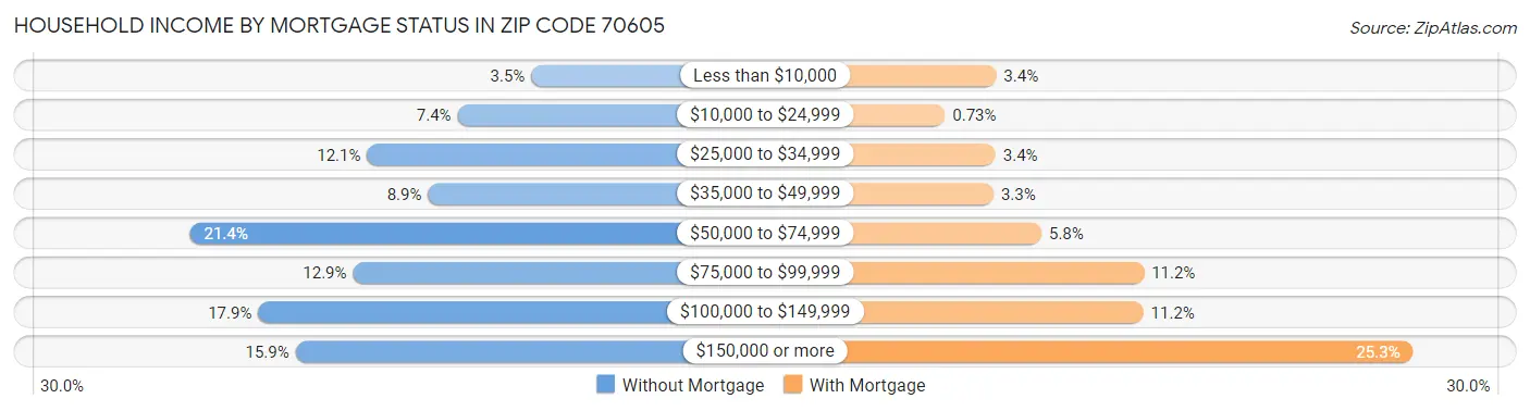 Household Income by Mortgage Status in Zip Code 70605