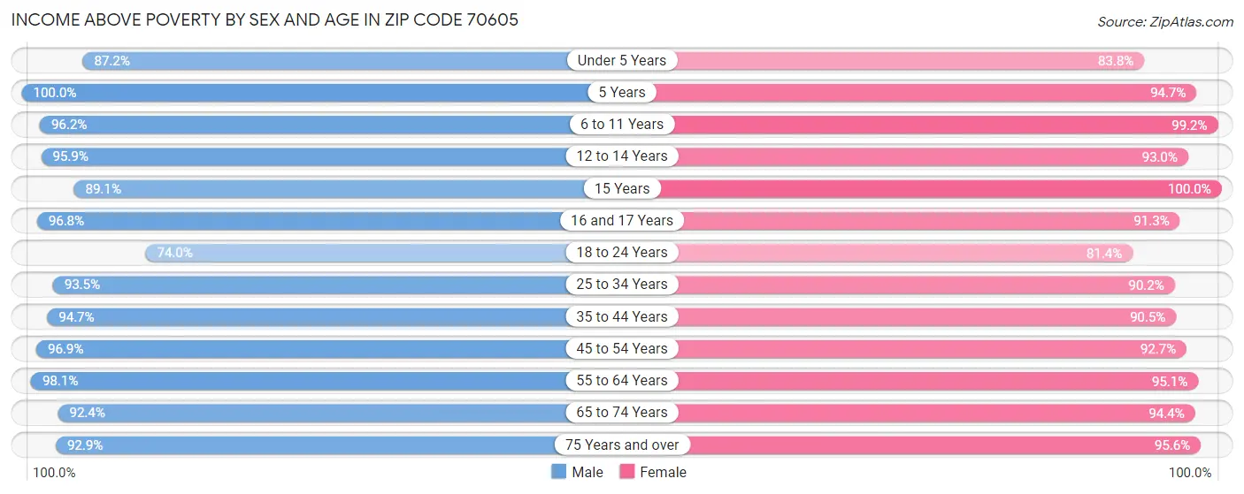 Income Above Poverty by Sex and Age in Zip Code 70605