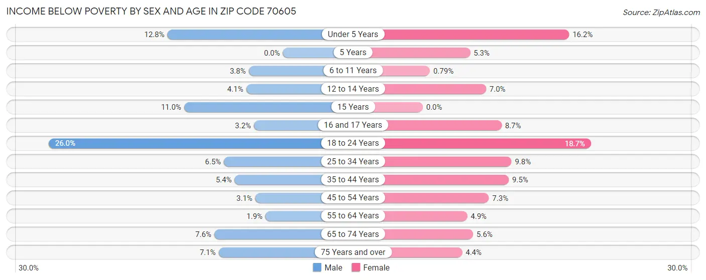 Income Below Poverty by Sex and Age in Zip Code 70605