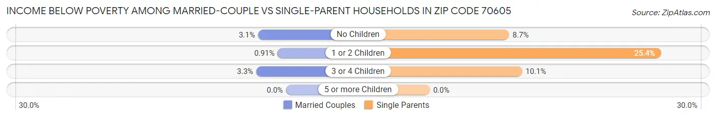 Income Below Poverty Among Married-Couple vs Single-Parent Households in Zip Code 70605
