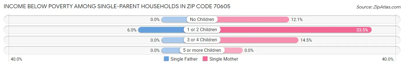 Income Below Poverty Among Single-Parent Households in Zip Code 70605
