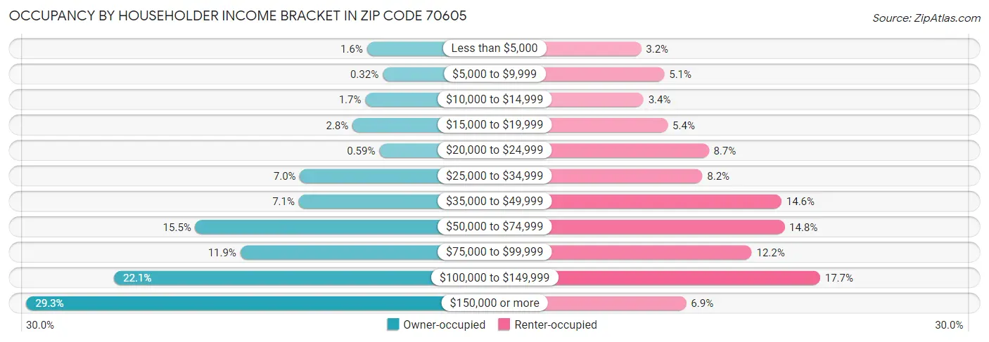 Occupancy by Householder Income Bracket in Zip Code 70605