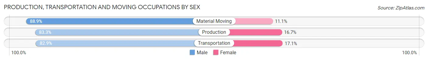 Production, Transportation and Moving Occupations by Sex in Zip Code 70605