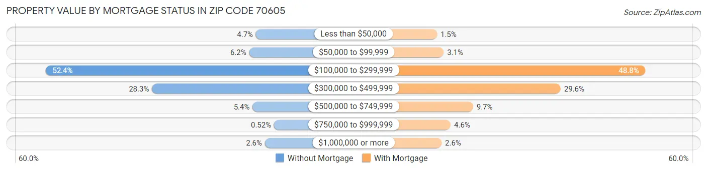 Property Value by Mortgage Status in Zip Code 70605