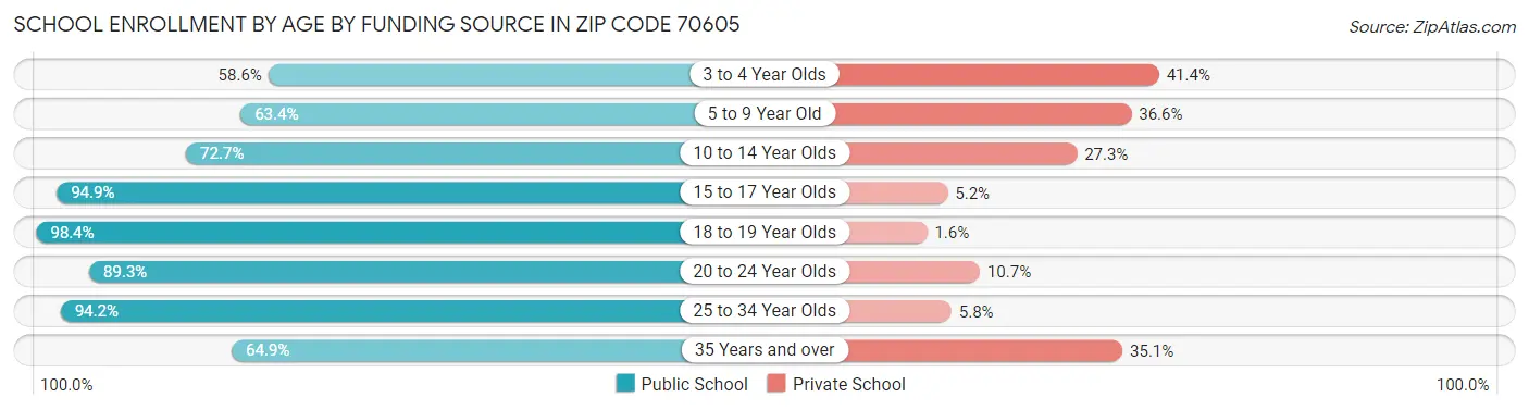 School Enrollment by Age by Funding Source in Zip Code 70605