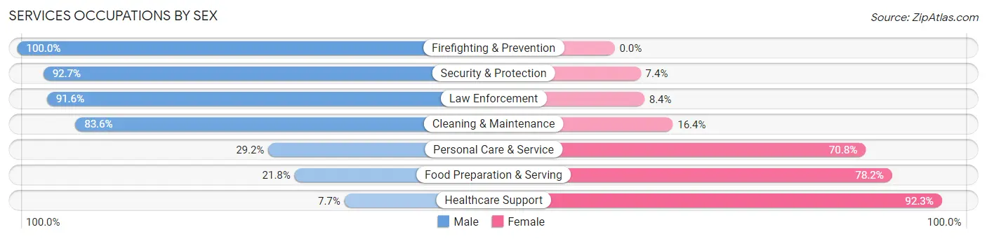 Services Occupations by Sex in Zip Code 70605