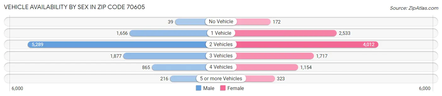 Vehicle Availability by Sex in Zip Code 70605