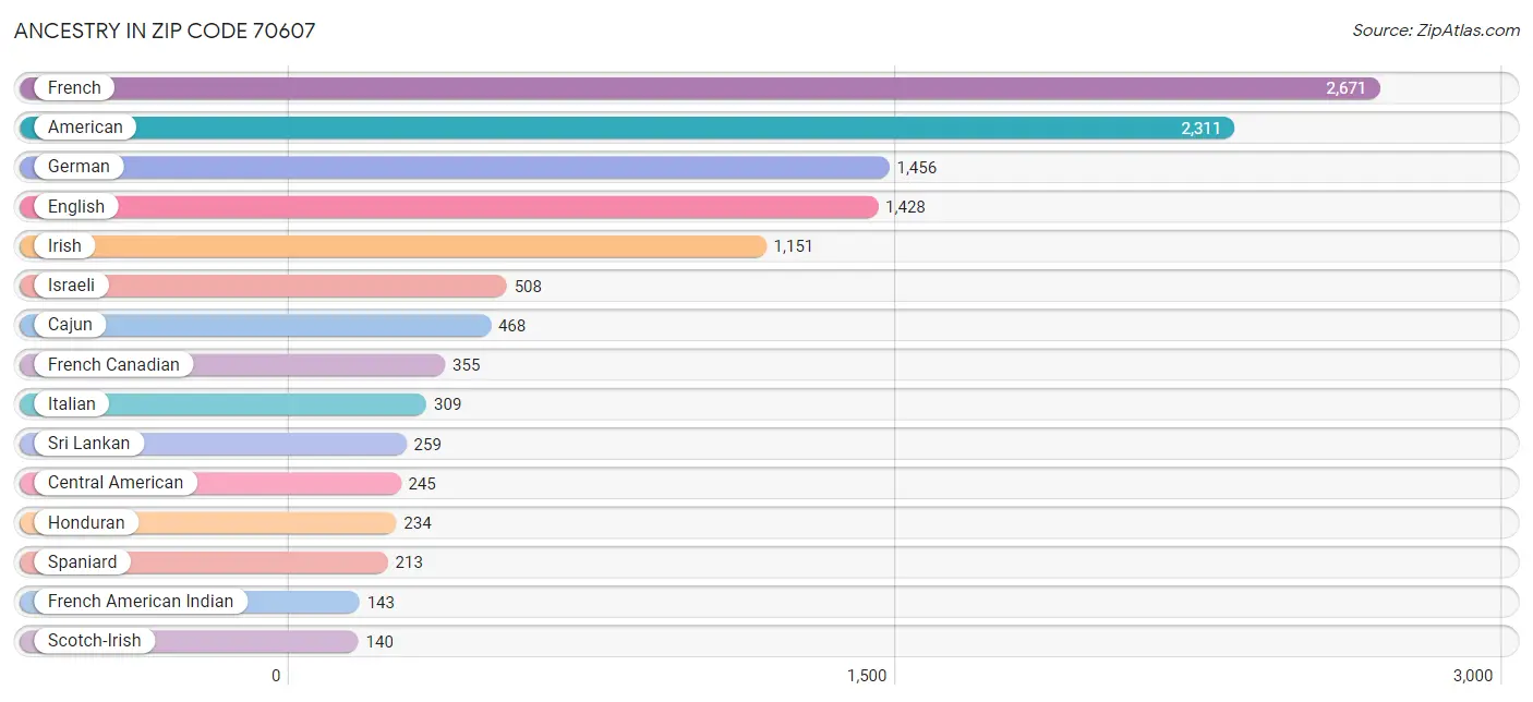 Ancestry in Zip Code 70607