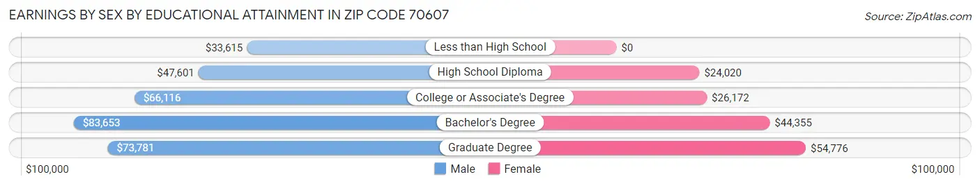 Earnings by Sex by Educational Attainment in Zip Code 70607