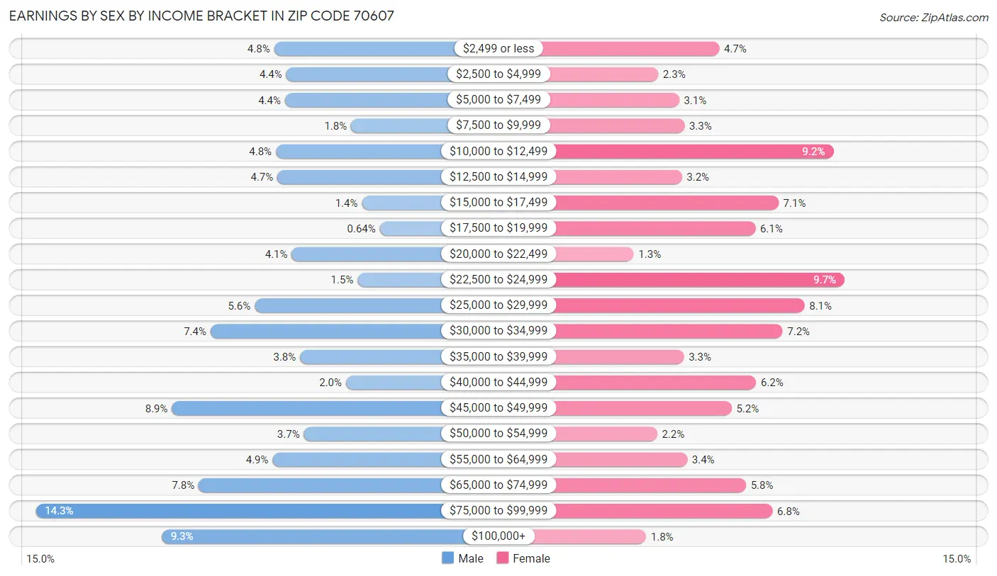 Earnings by Sex by Income Bracket in Zip Code 70607