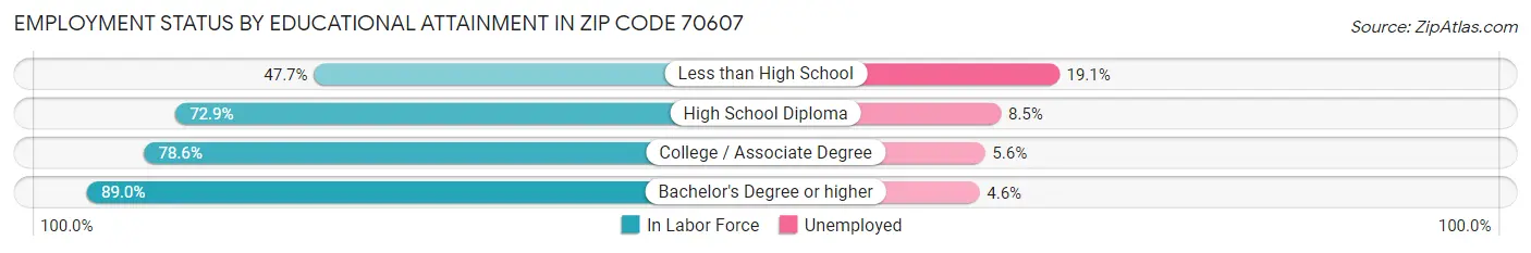 Employment Status by Educational Attainment in Zip Code 70607