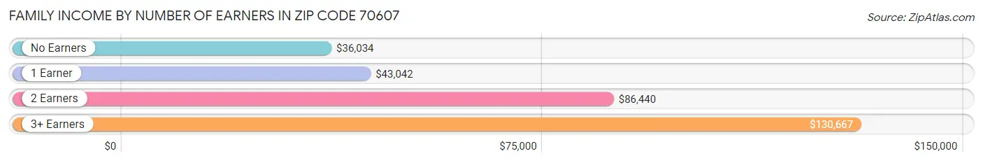 Family Income by Number of Earners in Zip Code 70607