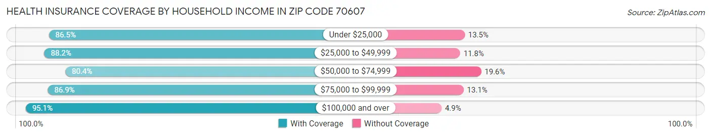 Health Insurance Coverage by Household Income in Zip Code 70607
