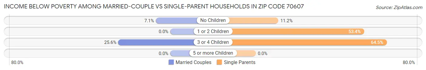 Income Below Poverty Among Married-Couple vs Single-Parent Households in Zip Code 70607