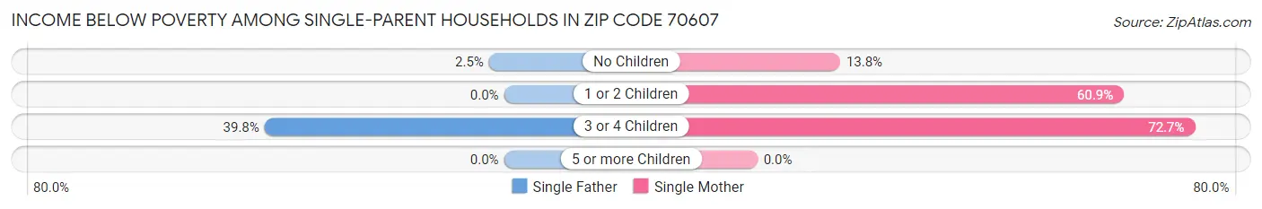 Income Below Poverty Among Single-Parent Households in Zip Code 70607