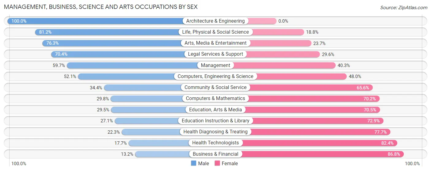 Management, Business, Science and Arts Occupations by Sex in Zip Code 70607