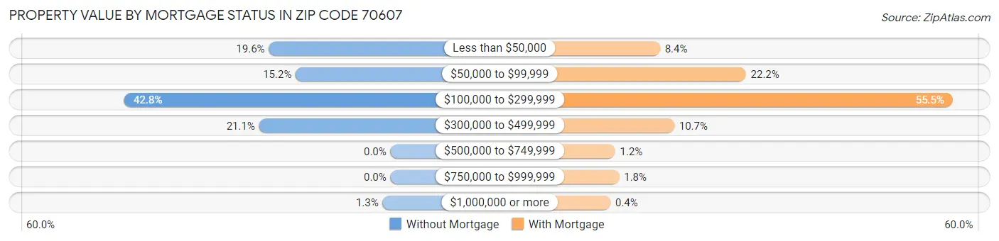 Property Value by Mortgage Status in Zip Code 70607