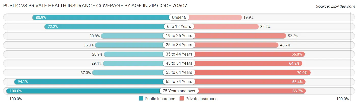 Public vs Private Health Insurance Coverage by Age in Zip Code 70607