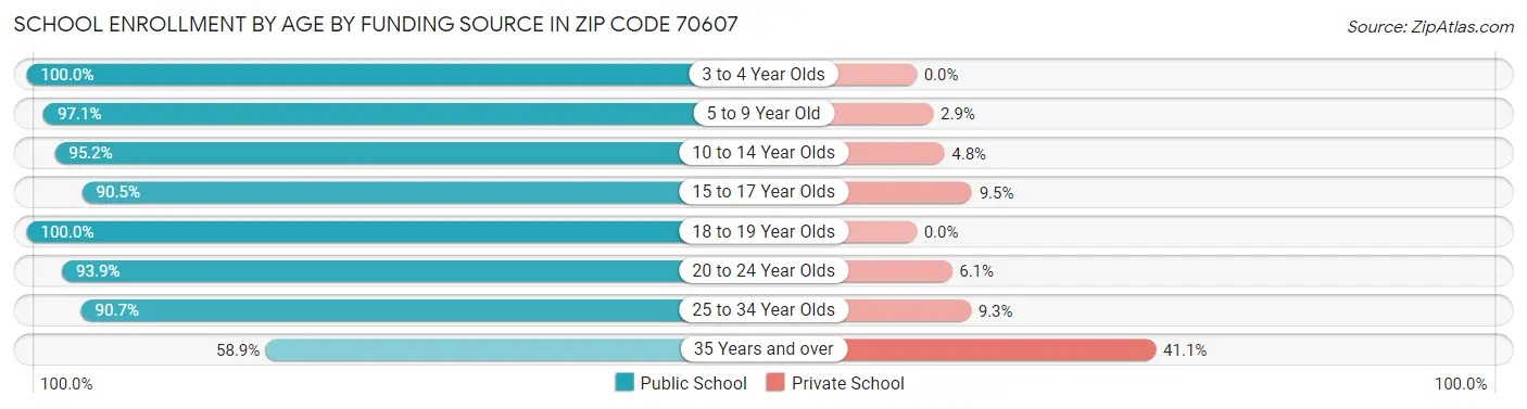 School Enrollment by Age by Funding Source in Zip Code 70607