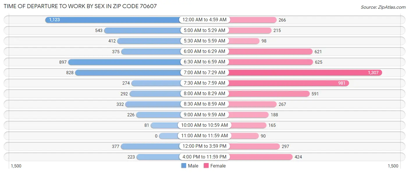 Time of Departure to Work by Sex in Zip Code 70607