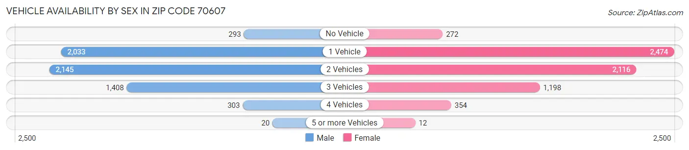 Vehicle Availability by Sex in Zip Code 70607