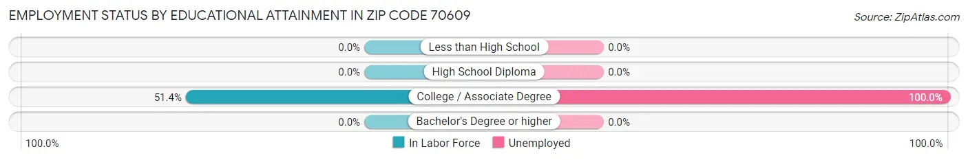 Employment Status by Educational Attainment in Zip Code 70609