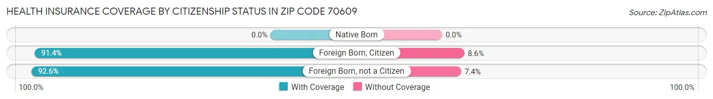 Health Insurance Coverage by Citizenship Status in Zip Code 70609