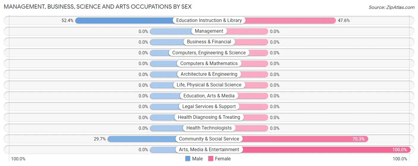 Management, Business, Science and Arts Occupations by Sex in Zip Code 70609