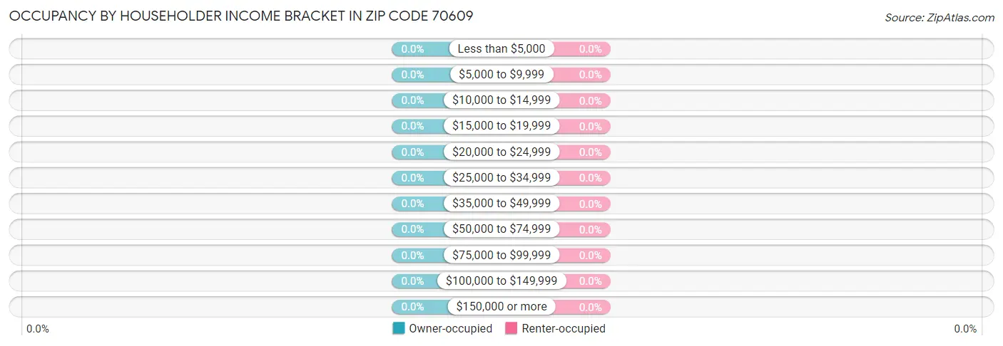 Occupancy by Householder Income Bracket in Zip Code 70609