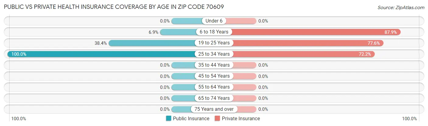 Public vs Private Health Insurance Coverage by Age in Zip Code 70609