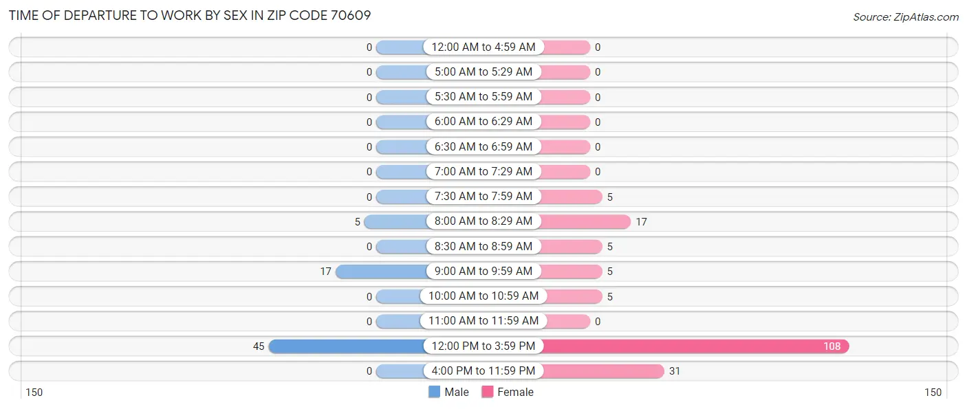Time of Departure to Work by Sex in Zip Code 70609