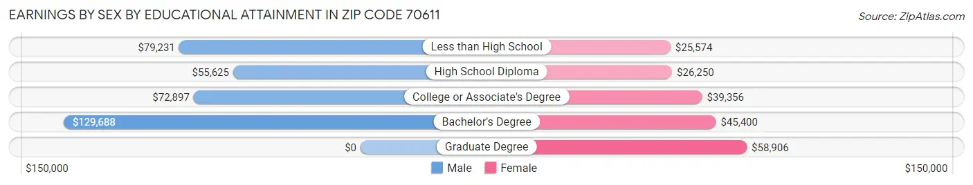 Earnings by Sex by Educational Attainment in Zip Code 70611