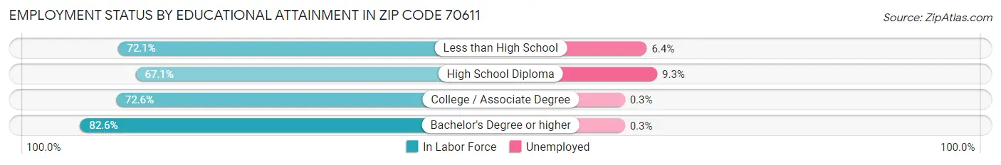 Employment Status by Educational Attainment in Zip Code 70611