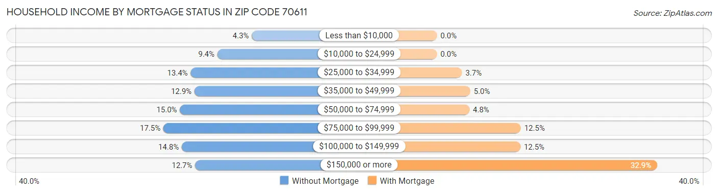 Household Income by Mortgage Status in Zip Code 70611