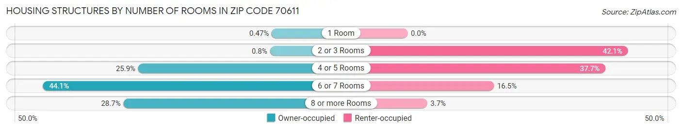 Housing Structures by Number of Rooms in Zip Code 70611