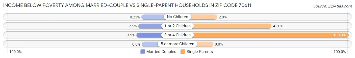 Income Below Poverty Among Married-Couple vs Single-Parent Households in Zip Code 70611
