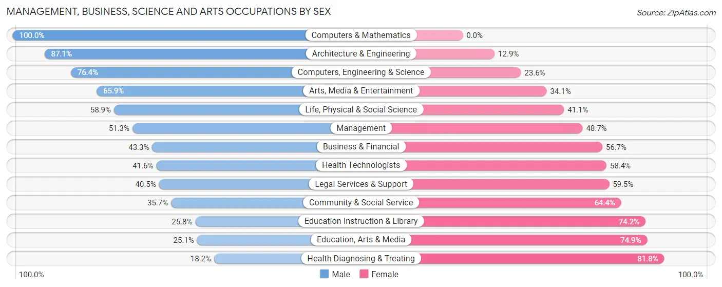 Management, Business, Science and Arts Occupations by Sex in Zip Code 70611