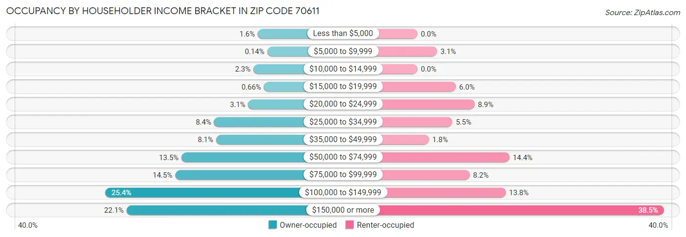 Occupancy by Householder Income Bracket in Zip Code 70611