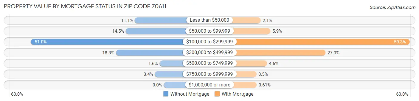 Property Value by Mortgage Status in Zip Code 70611