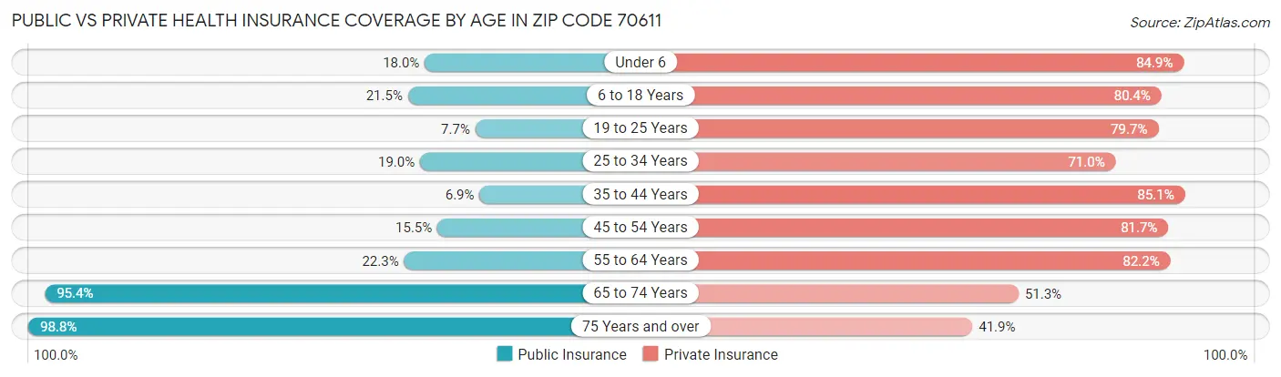 Public vs Private Health Insurance Coverage by Age in Zip Code 70611