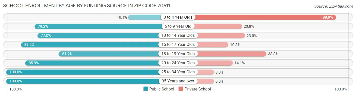 School Enrollment by Age by Funding Source in Zip Code 70611