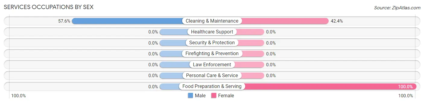 Services Occupations by Sex in Zip Code 70631