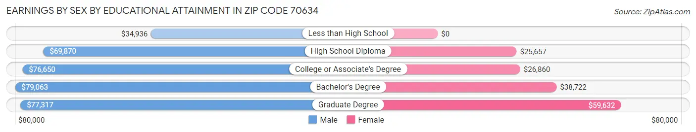 Earnings by Sex by Educational Attainment in Zip Code 70634