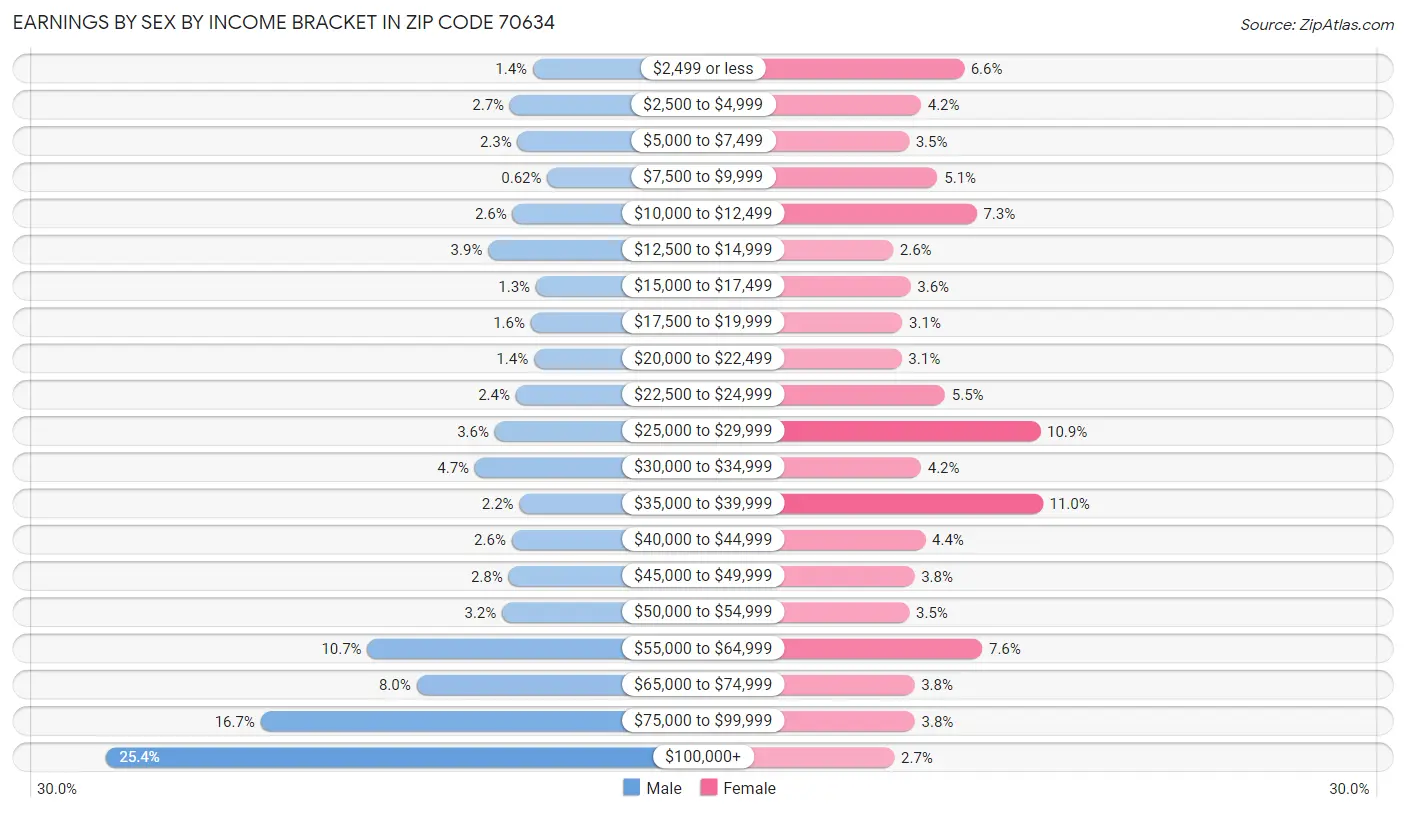 Earnings by Sex by Income Bracket in Zip Code 70634