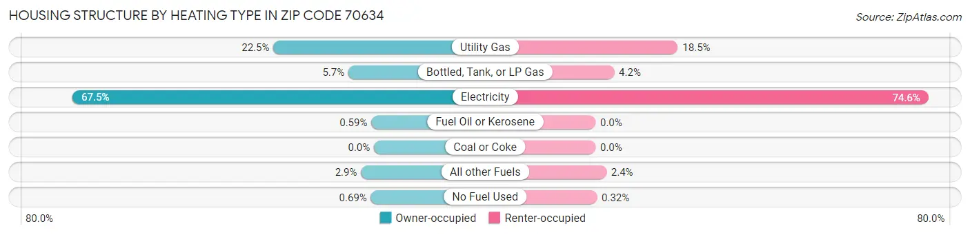 Housing Structure by Heating Type in Zip Code 70634